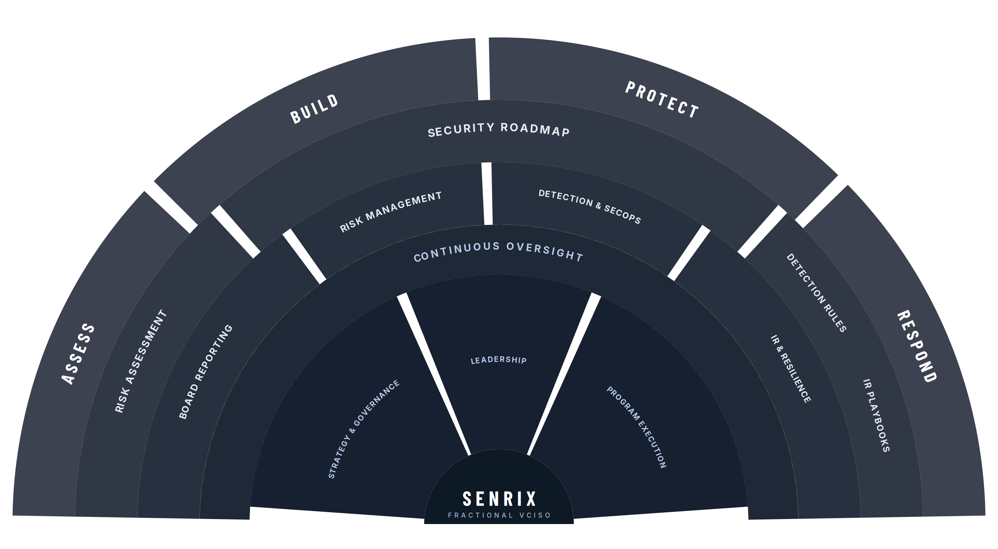 Senrix vCISO Program Diagram
